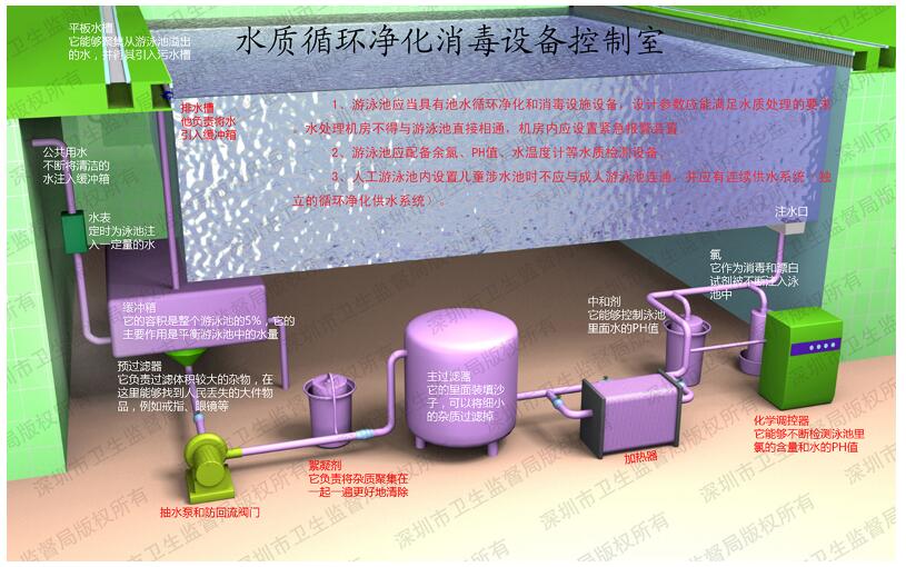 水质循环净化消毒设备控制室